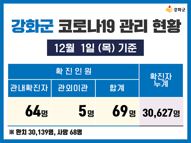  12/1(목) 기준 강화군 코로나19 관리현황을 알려드립니다. 사진